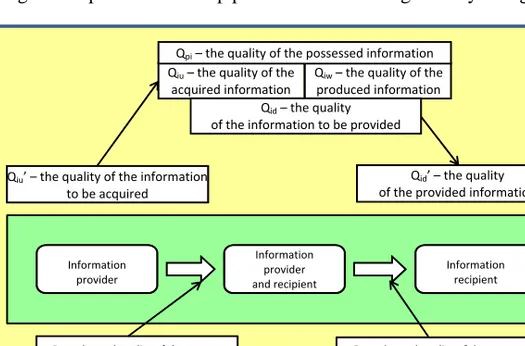 Fig. 3.2. The main dimensions of the quality of the information in a provider-agent-recipient  relationship