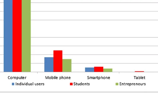 Fig. 4.5. Devices used to search for information on the internet, in the respondents’ categories