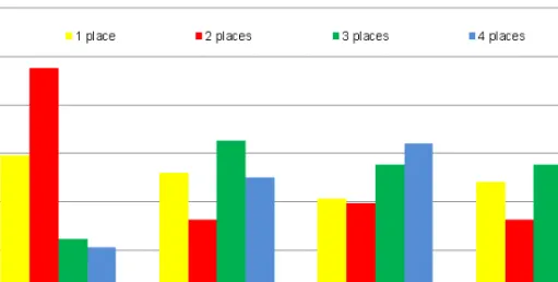 Fig. 4.7. The importance of information on how to reach (on foot or by car) a given point, in the re- re-spondents’ categories