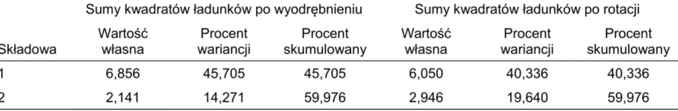 Tabela 13. Podsumowanie całkowitej wyjaśnionej wariancji po wyodrębnieniu głównych składowych i po  rotacji – formy współpracy