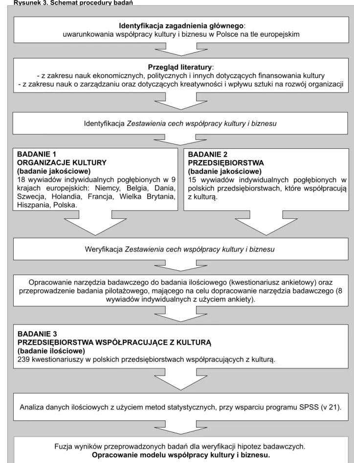 Rysunek 3. Schemat procedury badań 