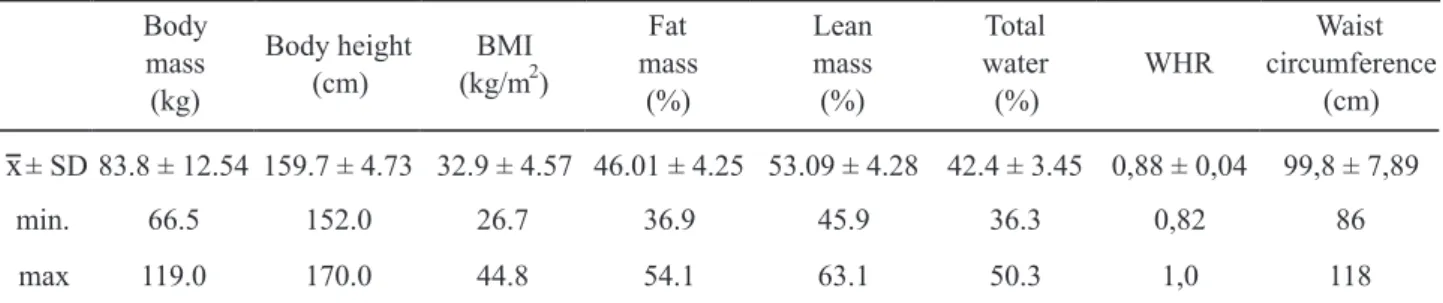 Table 1 shows the somatic characteristics of the  examined women. The whR (0.82 – 1.0) and waist  circumference measurements (86 – 100 cm) indicated  visceral obesity