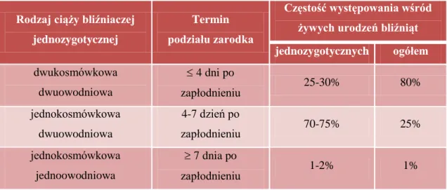 Tabela  1.  Rodzaje  ciąży  bliźniaczej  jednozygotycznej  w  zależności  od  terminu  podziału  zarodka i częstość ich powstawania (Hall, 2003; Malinowski i Bożiłow, 2003)
