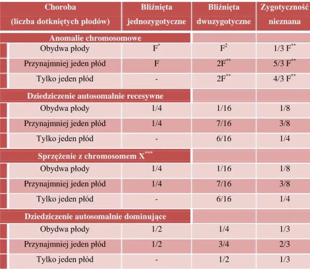 Tabela 2. Ryzyko wystąpienia chorób u bliźniąt w zależności od zygotyczności (Słomski i  wsp., 2003a)