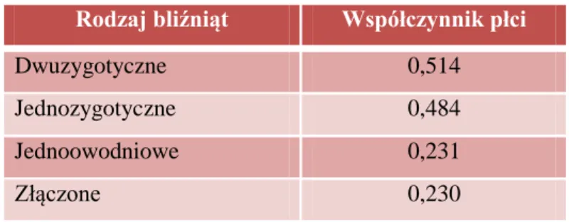 Tabela 4. Współczynnik płci u bliźniąt (Hall, 2003). 