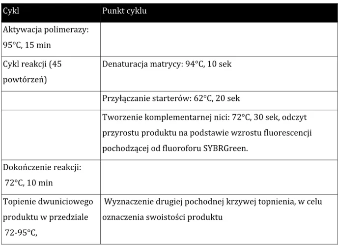 Tabela	
  IV.	
  Profil	
  termiczny	
  reakcji	
  PCR	
  	
  
