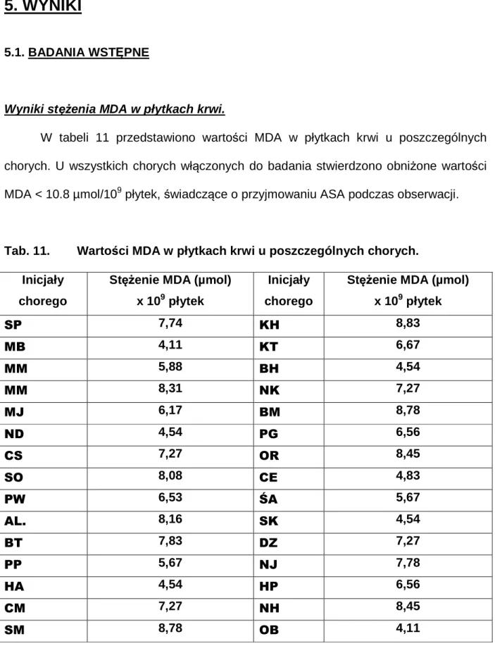 Tab. 11.   Wartości MDA w płytkach krwi u poszczególnych chorych. 