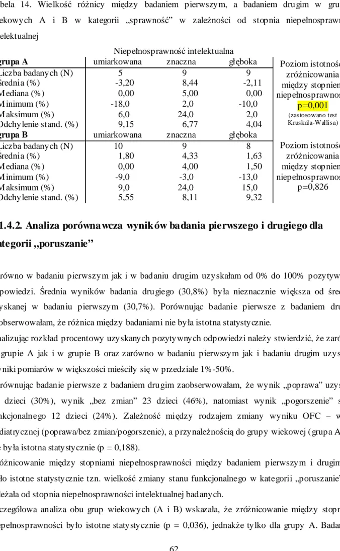 Tabela  14.  Wielkość  różnicy  między  badaniem  pierwszym,  a  badaniem  drugim  w  grupach  wiekowych  A  i  B  w  kategorii  „sprawność”  w  zależności  od  stopnia  niepełnosprawności  intelektualnej 