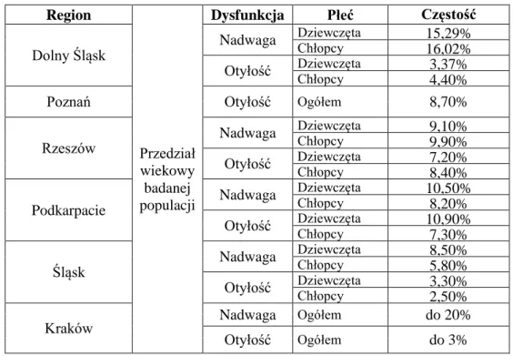 Tabela 5. Zestawienie danych epidemiologicznych częstości występowania nadwagi   i otyłości z różnych regionów Polski 