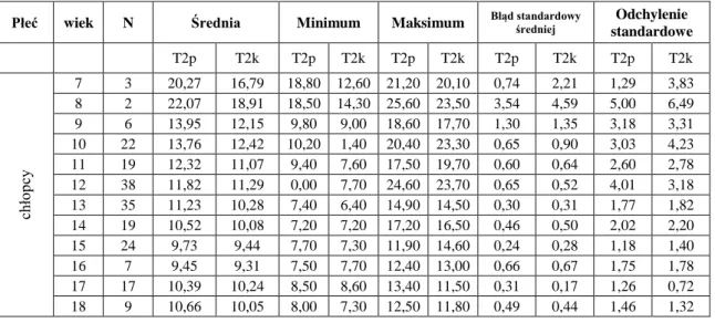 Tabela 30. Średnie  arytmetyczne próby szybkości ruchów kończyny górnej chłopców grupy badanej 