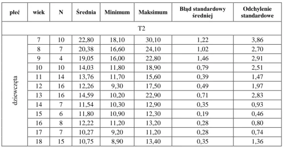 Tabela 33. Średnie arytmetyczne próby szybkości ruchów kończyny górnej  dziewcząt  grupy  odniesienia 