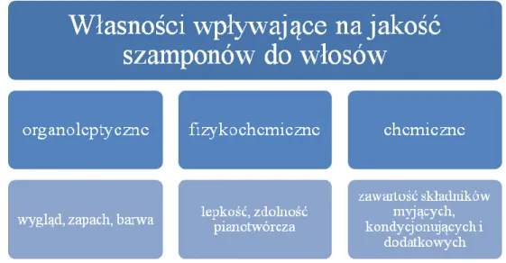 Rysunek 3. Własności wpływające na jakość szamponów do włosów  Źródło: [Korzeniowski 2005] 