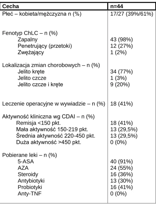 Tabela 8. Charakterystyka chorych z ChLC z lokalizacją zmian w jelicie cienkim. 