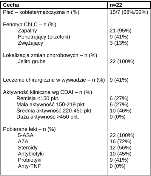 Tabela 11 Charakterystyka chorych z ChLC z lokalizacją zmian w jelicie grubym. 
