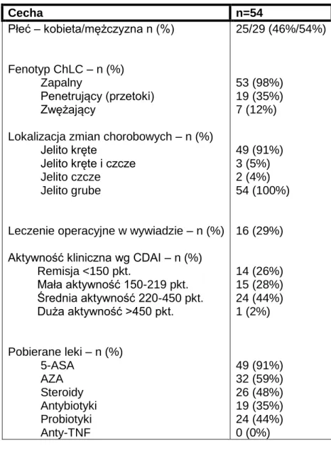 Tabela 14. Charakterystyka chorych z ChLC z lokalizacją zmian zapalnych w jelicie cienkim i grubym