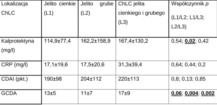 Tabela  17.  Porównanie  stężeń  kalprotektyny,  CRP,  CDAI  oraz  GCDA  w  zależności  od  lokalizacji  zmian chorobowych