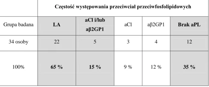 Tabela 4. Częstość występowania przeciwciał przeciwfosfolipidowych w badanej grupie                      chorych