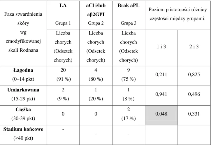 Tabela  6.  Stopień  stwardnienia  skóry  według  zmodyfikowanej  skali  Rodnana  w  grupie  chorych  ze  stwierdzonym:  antykoagulantem  toczniowym  (LA)  –  grupa  1,  z  przeciwciałami  przeciwkardiolipinowymi (aCl) i/lub przeciwciałami przeciw β2 gliko