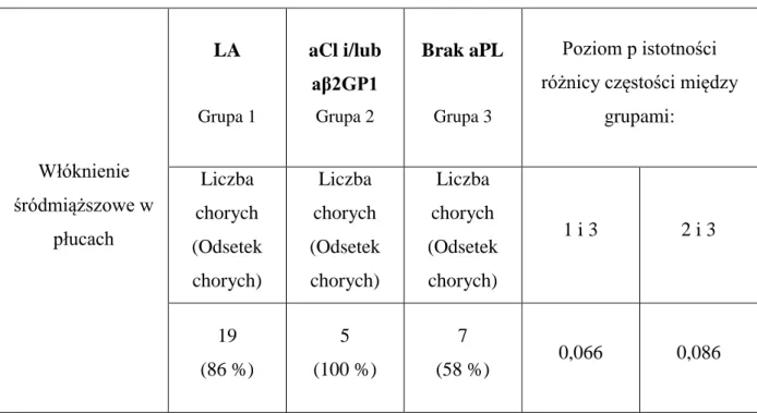 Tabela  8.  Liczba  chorych  z  włóknieniem  śródmiąższowym  w  płucach  obserwowanym  w  HRCT,  w  zależności  od  obecności  antykoagulanta  toczniowego  (LA),  przeciwciał  przeciwkardiolipinowych (aCl) i/lub przeciwciał przeciw β2 glikoproteinie I (aβ2