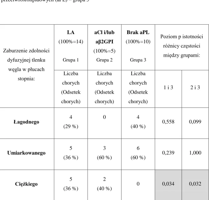 Tabela  9.  Zaburzenie  zdolności  dyfuzyjnej  tlenku  węgla  w  płucach  stopnia  łagodnego,  umiarkowanego i ciężkiego w grupie chorych z antykoagulantem toczniowym (LA) – grupa  1,  z  przeciwciałami  przeciwkardiolipinowymi  (aCl)  i/lub  przeciwciałam