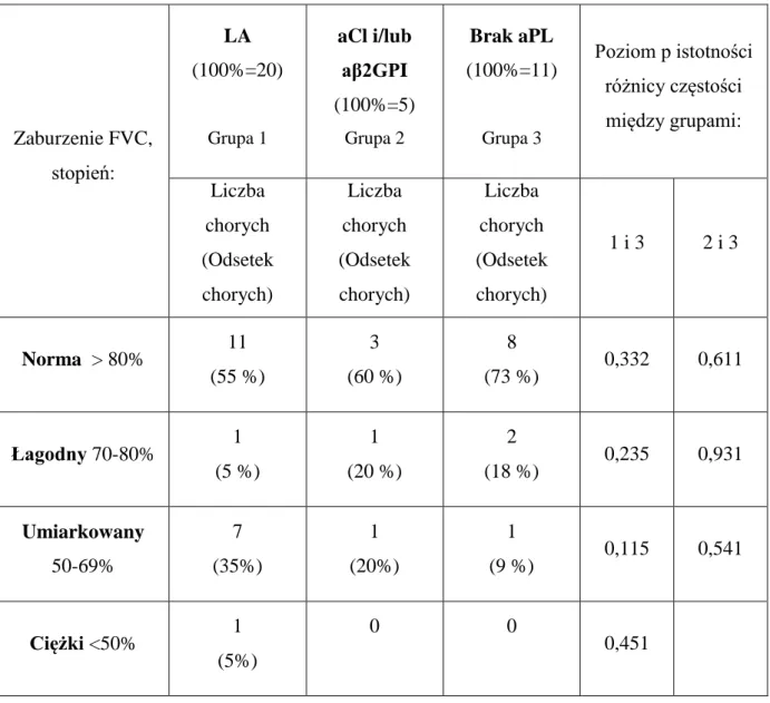 Tabela  10.  Zaburzenie natężonej  pojemności  życiowej  stopnia łagodnego, umiarkowanego i  ciężkiego  w  grupie  chorych  z  antykoagulantem  toczniowym  (LA)  -  1,  przeciwciałami  przeciwkardiolipinowymi (aCl) i/lub przeciwciałami przeciw β2 glikoprot