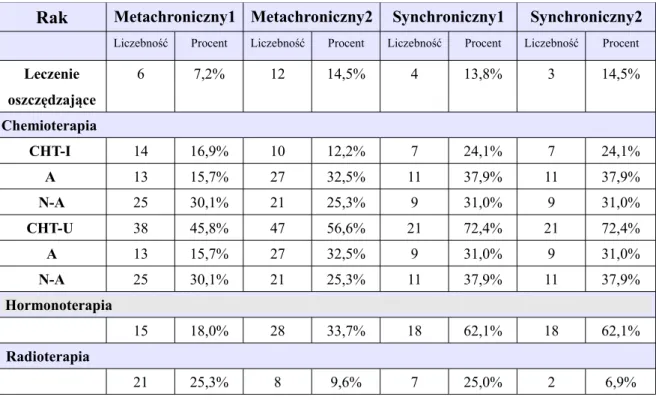Tab. VII. Immunohistochemiczna ocena guzów u 83 kobiet (56 kobiet z metachronicznym i  27 kobiet  z synchronicznym  obustronnym rakiem piersi)