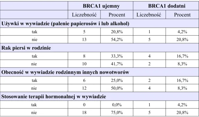 Tab. X. Wybrane parametry kliniczne w grupie 24 kobiet z obustronnym metachronicznym  rakiem piersi poddanych ocenie mutacji w genie BRCA1, z uwzględnieniem dwóch 