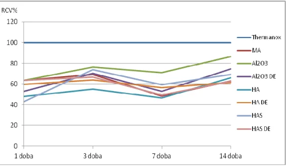 Ryc. 5.20. Wykres zmian względnej żywotności komórek (RCV%)  na badanych materiałach w  czasie, w odniesieniu do materiału kontrolnego Thermanox  