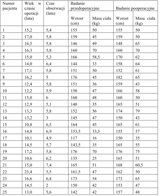 Tabela 1.  Tabela demograficzna obejmująca wiek w czasie operacji oraz czas obserwacji (w latach), a  następnie  wzrost  (w  cm)  i  masę  ciała  (w  kg)  podczas  pierwszego  i  drugiego  badania  trójwymiarowej  analizy ruchu