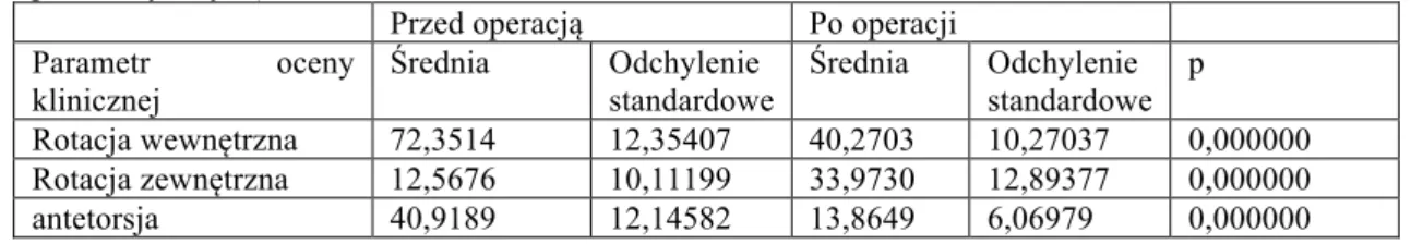 Tabela 29 - Wartości porównanie badania klinicznego przed i po leczeniu operacyjnym (test T dla prób  parametrycznych)
