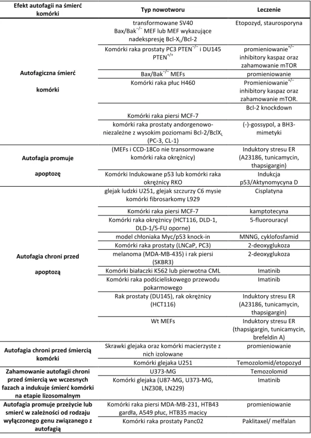 Tabela  1.  Rola  autofagii  w  procesie  nowotworzenia  i  terapii  (wg.  Maycotte  P