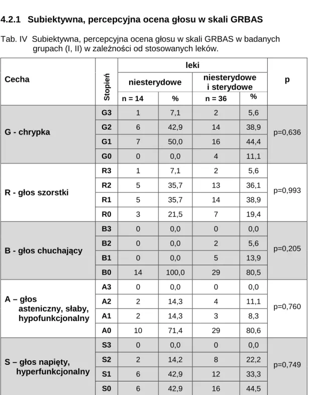 Tab. IV  Subiektywna, percepcyjna ocena głosu w skali GRBAS w badanych                            grupach (I, II) w zależności od stosowanych leków