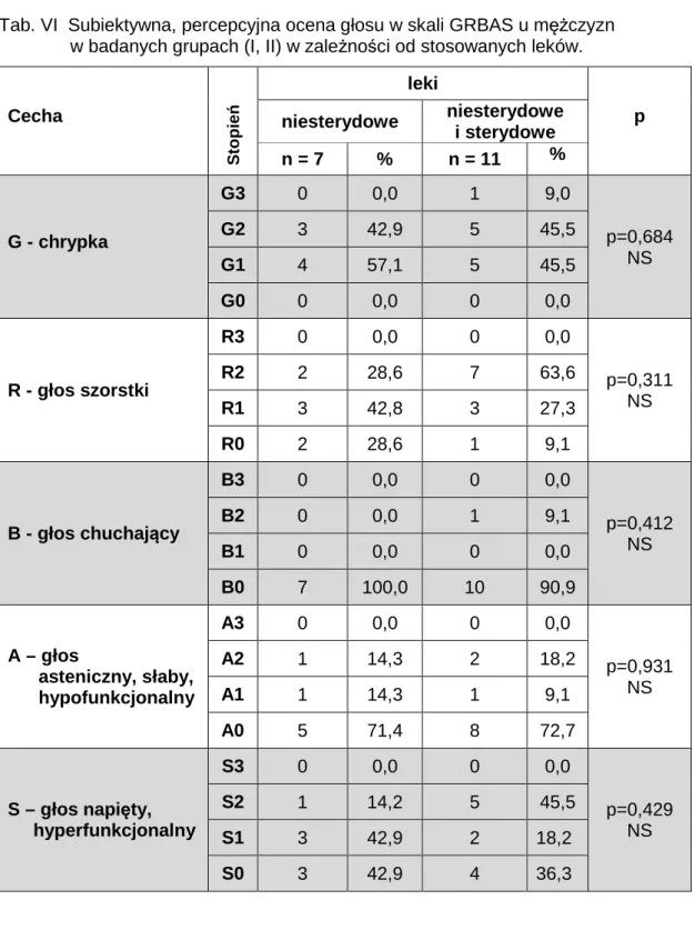 Tab. VI  Subiektywna, percepcyjna ocena głosu w skali GRBAS u mężczyzn                w badanych grupach (I, II) w zależności od stosowanych leków