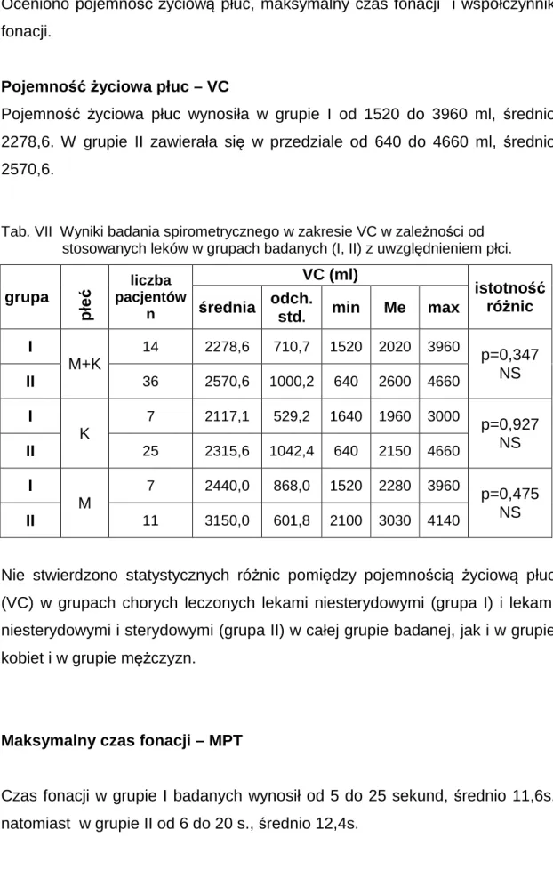 Tab. VII  Wyniki badania spirometrycznego w zakresie VC w zależności od                  stosowanych leków w grupach badanych (I, II) z uwzględnieniem płci