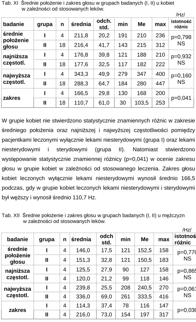 Tab. XI  Średnie położenie i zakres głosu w grupach badanych (I, II) u kobiet                 w zależności od stosowanych leków