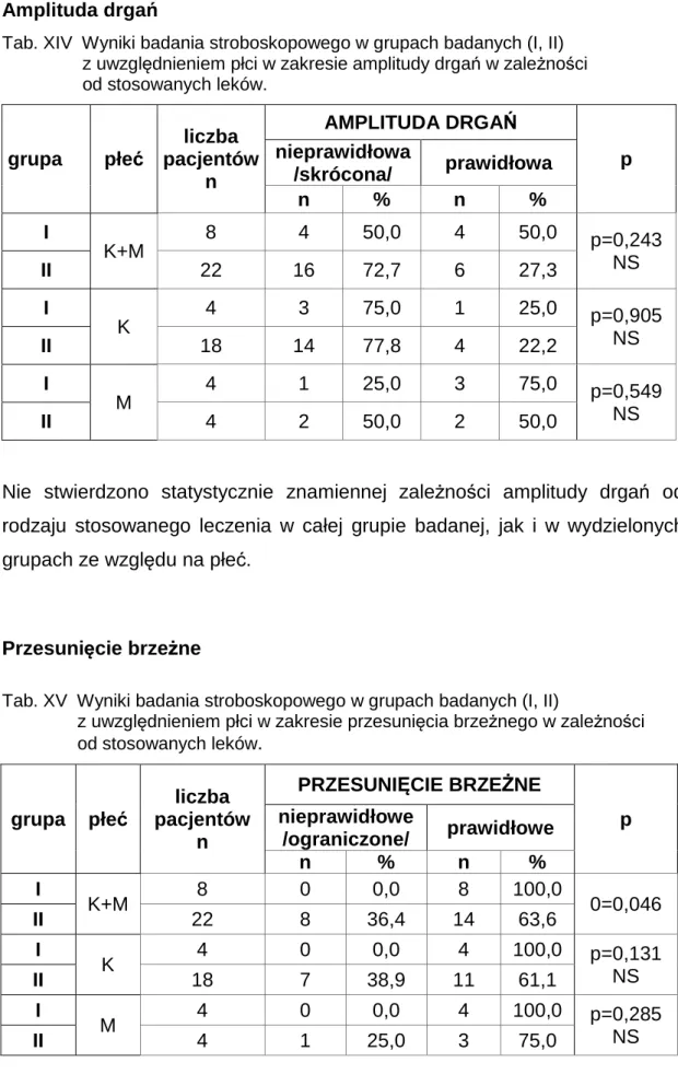 Tab. XIV  Wyniki badania stroboskopowego w grupach badanych (I, II)                   z uwzględnieniem płci w zakresie amplitudy drgań w zależności                   od stosowanych leków