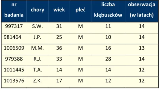 Tabela 3. Dane dotyczące wieku, płci, liczby kłębuszków w biopsji oraz czasu  obserwacji w grupie chorych z rozpoznaniem glomerulopatii błoniastej