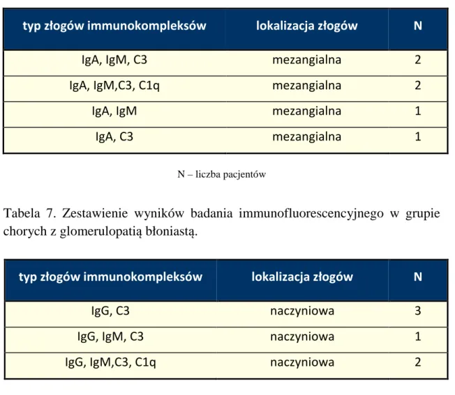 Tabela  8.  Zestawienie  wyników  badania  immunofluorescencyjnego  w  grupie  chorych z zapaleniem błoniasto-rozplemowym