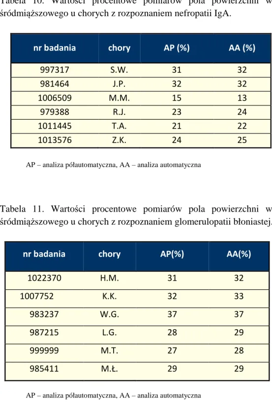 Tabela  11.  Wartości  procentowe  pomiarów  pola  powierzchni  włóknienia  śródmiąższowego u chorych z rozpoznaniem glomerulopatii błoniastej