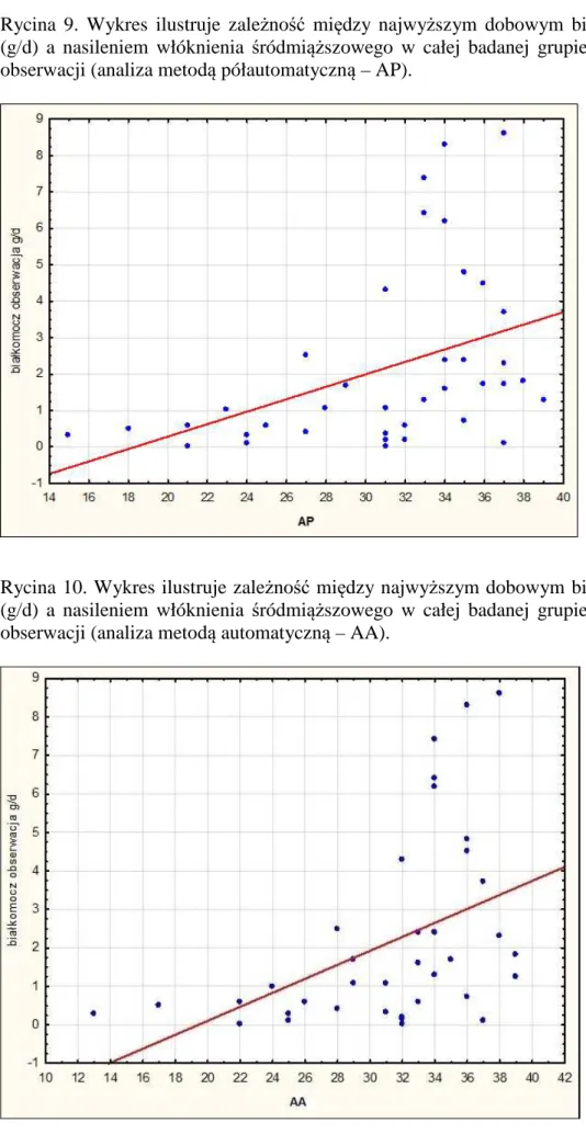 Rycina 10. Wykres ilustruje zależność między najwyższym dobowym białkomoczem  (g/d)  a  nasileniem  włóknienia  śródmiąższowego  w  całej  badanej  grupie  po  2  latach  obserwacji (analiza metodą automatyczną – AA)