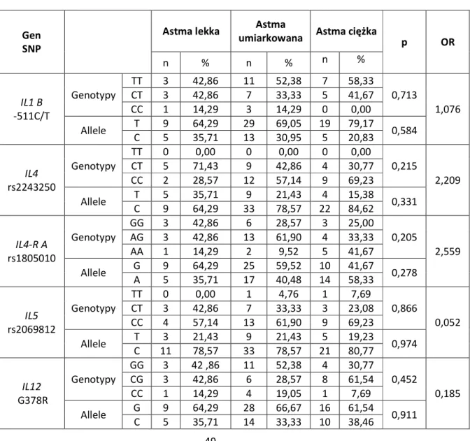 Tabela 4. Analiza porównawcza genotypów wybranych polimorfizmów u pacjentów  z astmą o różnym stopniu ciężkości 