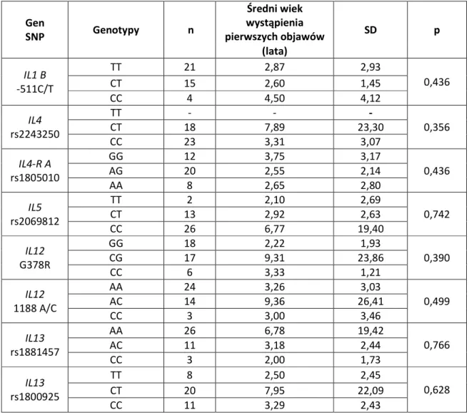 Tabela 5. Analiza porównawcza genotypów wybranych polimorfizmów z wiekiem  wystąpienia pierwszych objawów choroby 