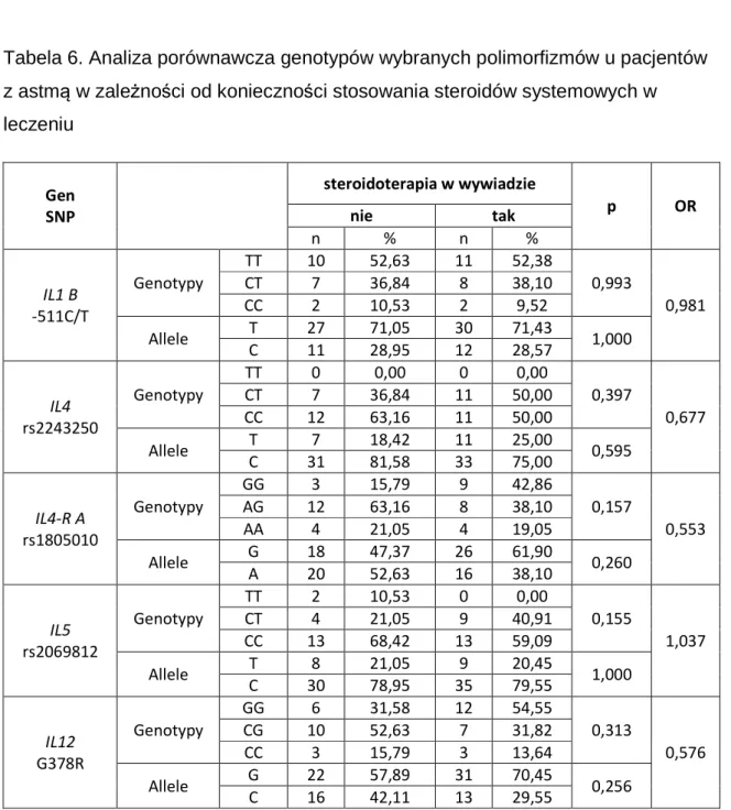 Tabela 6. Analiza porównawcza genotypów wybranych polimorfizmów u pacjentów  z astmą w zależności od konieczności stosowania steroidów systemowych w  leczeniu   Gen  SNP  steroidoterapia w wywiadzie  p  OR nie tak  n  %  n  %  IL1 B   -511C/T  Genotypy  TT