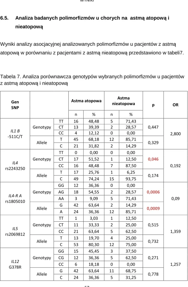 Tabela 7. Analiza porównawcza genotypów wybranych polimorfizmów u pacjentów  z astmą atopową i nieatopową 