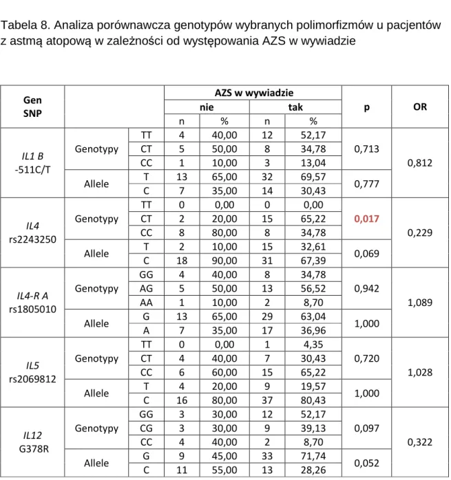Tabela 8. Analiza porównawcza genotypów wybranych polimorfizmów u pacjentów  z astmą atopową w zależności od występowania AZS w wywiadzie 