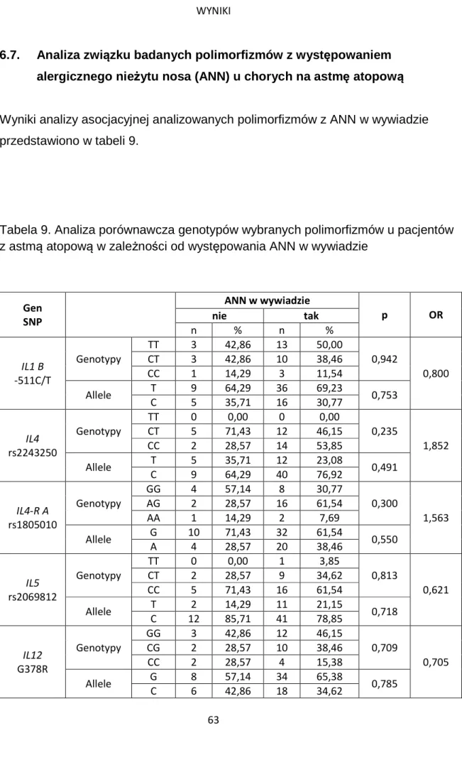 Tabela 9. Analiza porównawcza genotypów wybranych polimorfizmów u pacjentów  z astmą atopową w zależności od występowania ANN w wywiadzie 