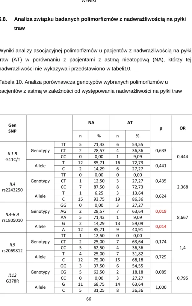 Tabela 10. Analiza porównawcza genotypów wybranych polimorfizmów u  pacjentów z astmą w zależności od występowania nadwrażliwości na pyłki traw 