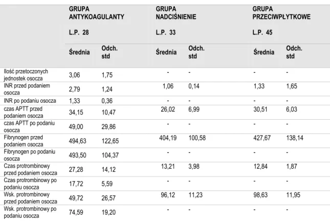 Tabela 5. Średnie wartości koagulologii w badanych grupach  GRUPA   ANTYKOAGULANTY  L.P