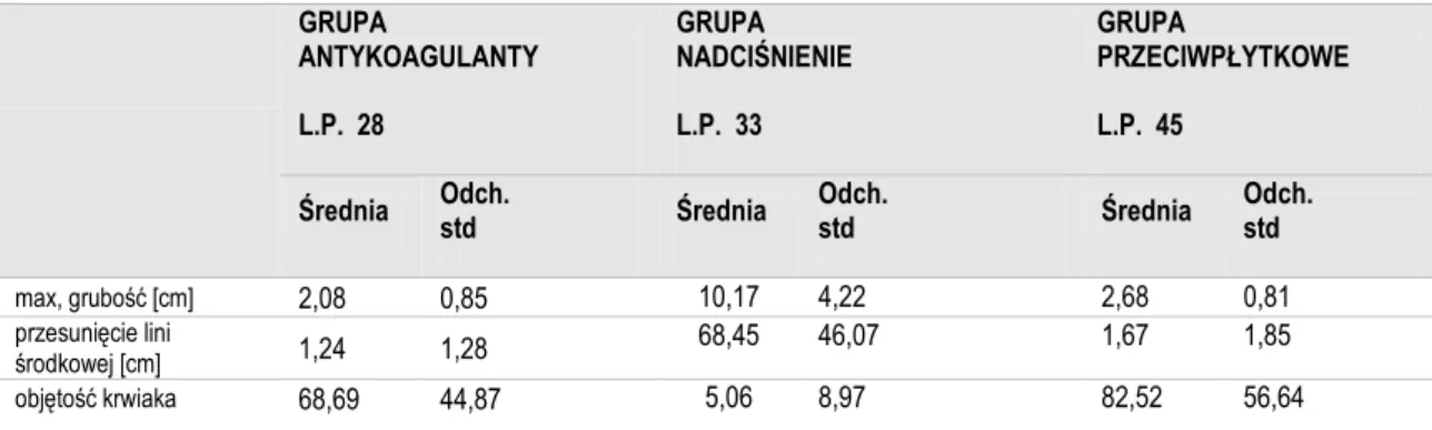 Tabela 7. Średnie wartości morfologii w badanych grupach GRUPA   ANTYKOAGULANTY  L.P.  28  GRUPA   NADCIŚNIENIE L.P