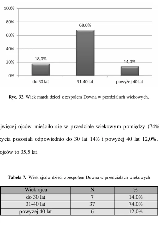 Tabela 7.  Wiek ojców dzieci z zespołem Downa w przed ziałach wiekowych 